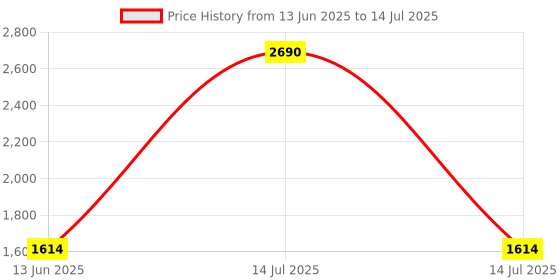myntra.com Inc 5 Embellished Party Block Sandals with Bows inc 5 Price History Graph from 13 Jun 2025 to 14 Jul 2025
