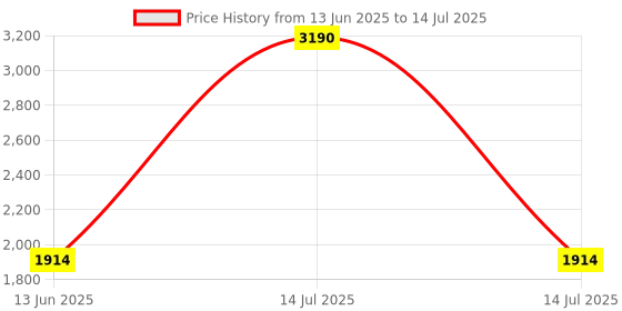 myntra.com Inc 5 Embellished Party Block Sandals with Laser Cuts inc 5 Price History Graph from 13 Jun 2025 to 14 Jul 2025