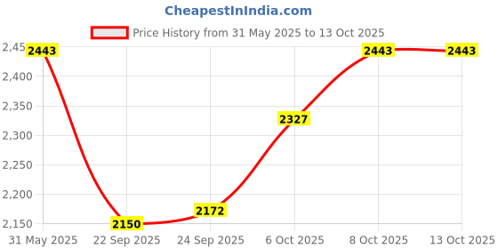 myntra.com Inc 5 Embellished Party High-Top Block Sandals inc 5 Price History Graph from 31 May 2025 to 13 Oct 2025