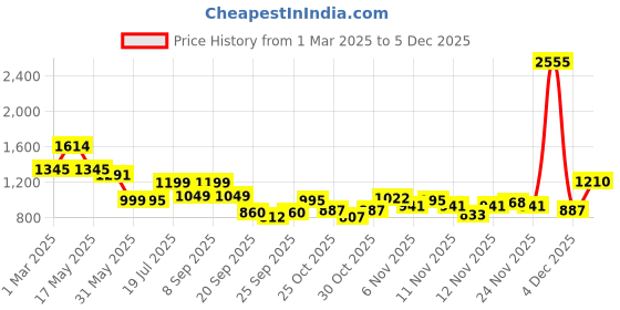 myntra.com Inc 5 Embellished Party High-Top Wedge Sandals inc 5 Price History Graph from 1 Mar 2025 to 4 Dec 2025