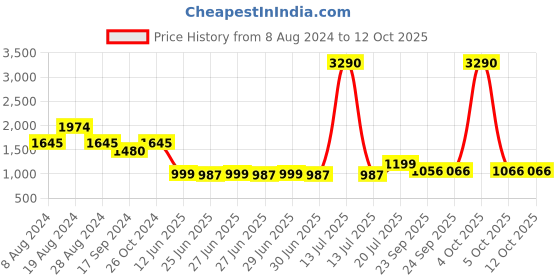 myntra.com Inc 5 Embellished Party Kitten Heels inc 5 Price History Graph from 8 Aug 2024 to 12 Oct 2025