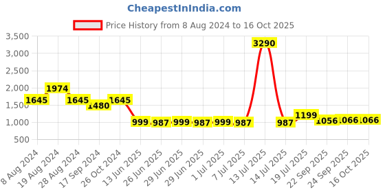 myntra.com Inc 5 Embellished Party Kitten Heels inc 5 Price History Graph from 8 Aug 2024 to 16 Oct 2025
