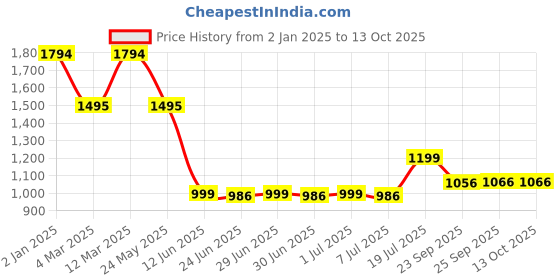 myntra.com Inc 5 Embellished Party Kitten Sandals with Buckles inc 5 Price History Graph from 2 Jan 2025 to 11 Oct 2025