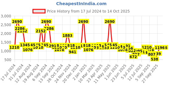 myntra.com Inc 5 Embellished Party Open Toe Flats inc 5 Price History Graph from 17 Jul 2024 to 13 Oct 2025