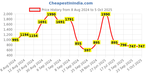 myntra.com Inc 5 Embellished Party Open Toe Flats inc 5 Price History Graph from 8 Aug 2024 to 5 Oct 2025