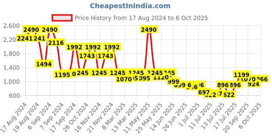 myntra.com Inc 5  Embellished Party Open Toe Flats with Buckles inc 5 Price History Graph from 17 Aug 2024 to 6 Oct 2025