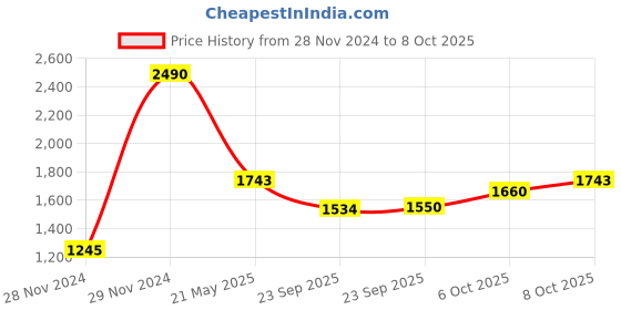 myntra.com Inc 5 Embellished Party Open Toe Wedges inc 5 Price History Graph from 28 Nov 2024 to 8 Oct 2025