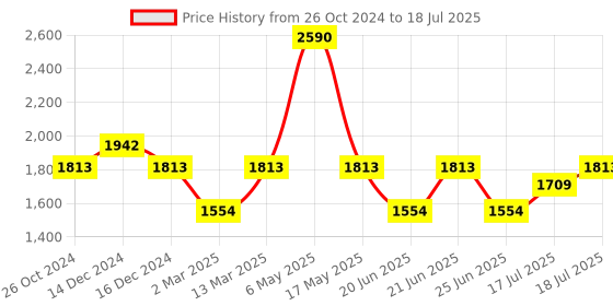 myntra.com Inc 5 Embellished Party Open Toe Wedges With Backstrap inc 5 Price History Graph from 26 Oct 2024 to 17 Jul 2025