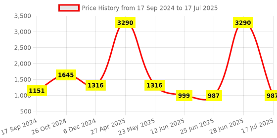 myntra.com Inc 5 Embellished Party Platform Heels With Ankle Loop inc 5 Price History Graph from 17 Sep 2024 to 17 Jul 2025