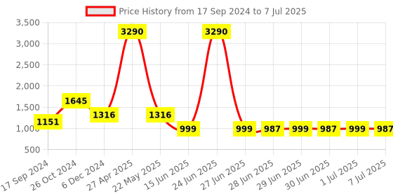 myntra.com Inc 5 Embellished Party Platform Heels With Ankle Loop inc 5 Price History Graph from 17 Sep 2024 to 7 Jul 2025