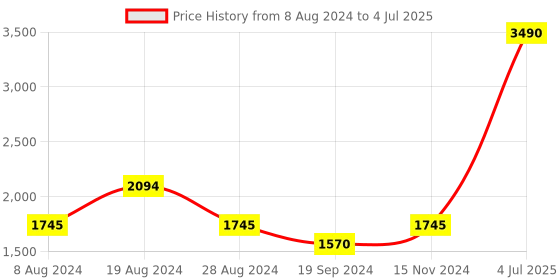 myntra.com Inc 5 Embellished Party Slim Heels With Ankle Loop inc 5 Price History Graph from 8 Aug 2024 to 4 Jul 2025