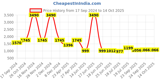 myntra.com Inc 5 Embellished Party Slim Heels With Backstrap inc 5 Price History Graph from 17 Sep 2024 to 13 Oct 2025