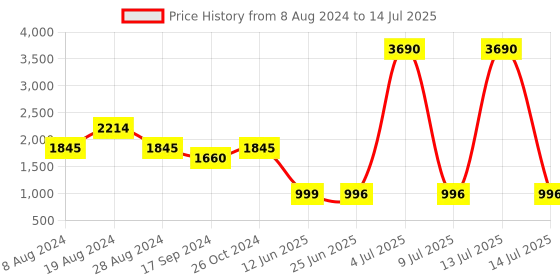 myntra.com Inc 5 Embellished Party Stiletto Heels With Ankle Loop inc 5 Price History Graph from 8 Aug 2024 to 14 Jul 2025
