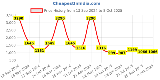 myntra.com Inc 5 Embellished Party T- Strap Kitten Heels With Buckle Closure inc 5 Price History Graph from 13 Sep 2024 to 8 Oct 2025