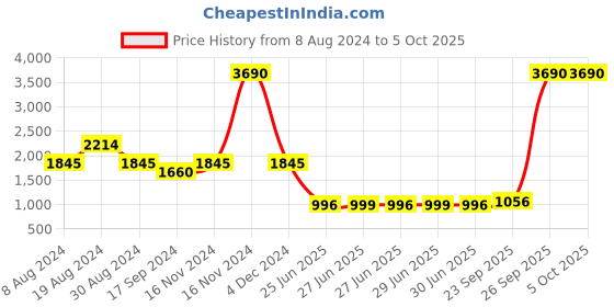 myntra.com Inc 5 Embellished Party Two Strap Block Heels inc 5 Price History Graph from 8 Aug 2024 to 5 Oct 2025
