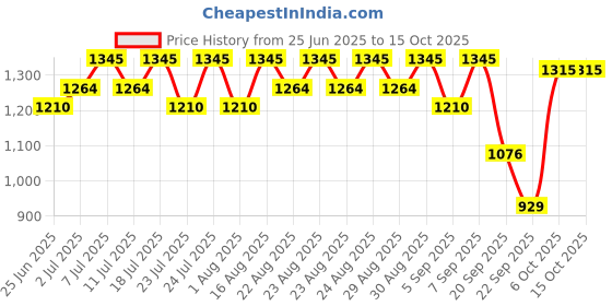 myntra.com Inc 5 Embellished Party Wedge Heel Round Toe Sandals inc 5 Price History Graph from 25 Jun 2025 to 14 Oct 2025