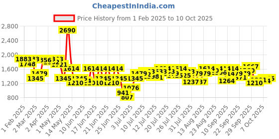 myntra.com Inc 5 Embellished Party Wedge Round Toe Heels inc 5 Price History Graph from 1 Feb 2025 to 10 Oct 2025