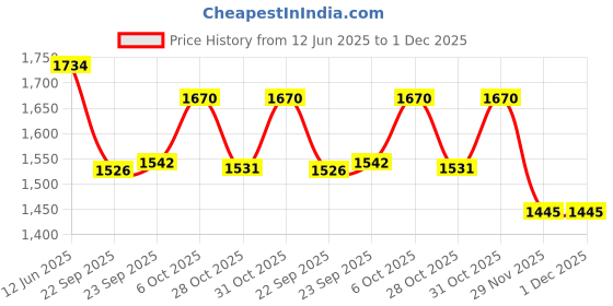 myntra.com Inc 5 Embellished Party Wedge Sandals inc 5 Price History Graph from 12 Jun 2025 to 30 Nov 2025