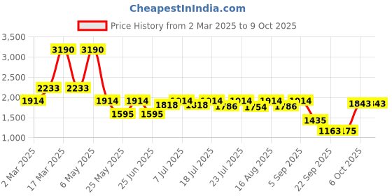 myntra.com Inc 5 Embellished Party Wedge Sandals inc 5 Price History Graph from 2 Mar 2025 to 9 Oct 2025
