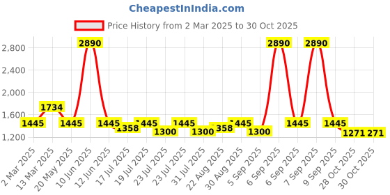 myntra.com Inc 5 Embellished Party Wedge Sandals inc 5 Price History Graph from 2 Mar 2025 to 29 Oct 2025