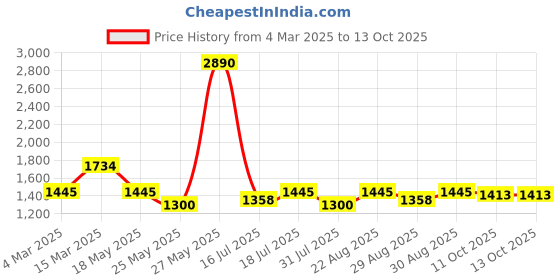 myntra.com Inc 5 Embellished Party Wedge Sandals inc 5 Price History Graph from 4 Mar 2025 to 11 Oct 2025
