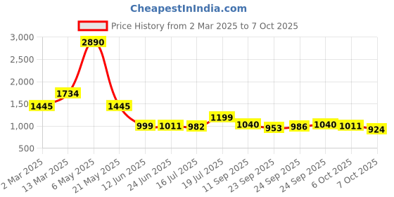 myntra.com Inc 5 Embellished Party Wedge Sandals inc 5 Price History Graph from 2 Mar 2025 to 6 Oct 2025