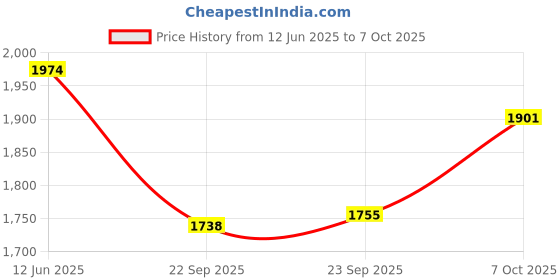 myntra.com Inc 5 Embellished Peep Toe Block Heel Pumps inc 5 Price History Graph from 12 Jun 2025 to 7 Oct 2025