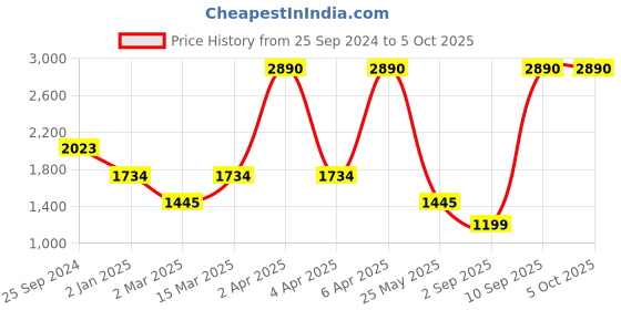 myntra.com Inc 5 Embellished Pointed Toe Block Heels With Knot inc 5 Price History Graph from 25 Sep 2024 to 5 Oct 2025
