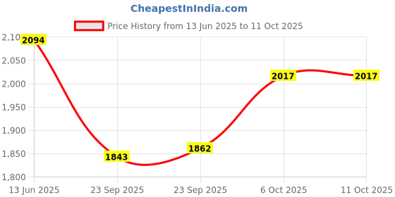 myntra.com Inc 5 Embellished Pointed Toe Kitten Heeled Pumps inc 5 Price History Graph from 13 Jun 2025 to 11 Oct 2025