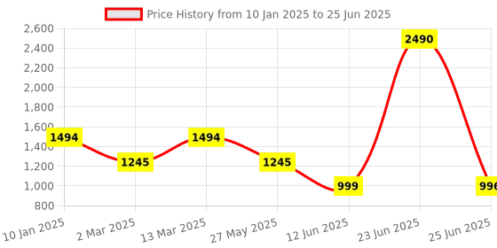 myntra.com Inc 5 Embellished Pointed Toe Mules inc 5 Price History Graph from 10 Jan 2025 to 25 Jun 2025