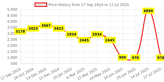 myntra.com Inc 5 Embellished Pointed Toe Mules Flats inc 5 Price History Graph from 17 Sep 2024 to 17 Jul 2025