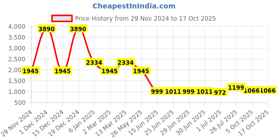 myntra.com Inc 5 Embellished Round Toe Mules inc 5 Price History Graph from 29 Nov 2024 to 16 Oct 2025