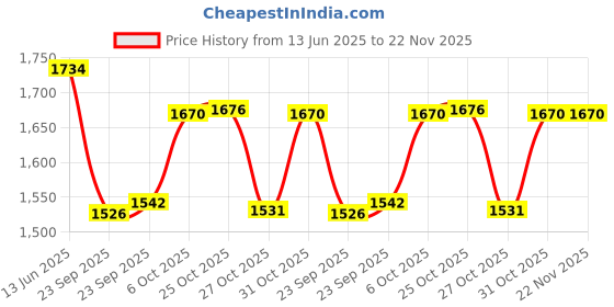 myntra.com Inc 5 Embellished Slim Heels inc 5 Price History Graph from 13 Jun 2025 to 22 Nov 2025