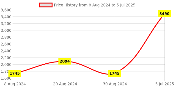 myntra.com Inc 5 Embellished Slim Party Heels With Ankle Loop inc 5 Price History Graph from 8 Aug 2024 to 5 Jul 2025