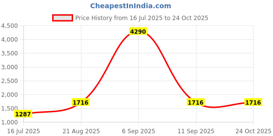 myntra.com Inc 5 Embellished Sling Bag inc 5 Price History Graph from 16 Jul 2025 to 24 Oct 2025