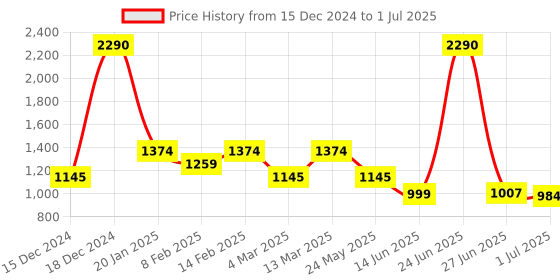myntra.com Inc 5 Embellished Square Open Toe Flats inc 5 Price History Graph from 15 Dec 2024 to 1 Jul 2025