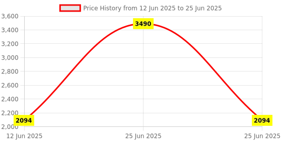 myntra.com Inc 5 Embellished Square Toe Block Heels inc 5 Price History Graph from 12 Jun 2025 to 25 Jun 2025