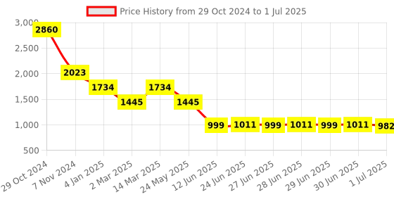 myntra.com Inc 5 Embellished Strap Block Heels inc 5 Price History Graph from 29 Oct 2024 to 1 Jul 2025