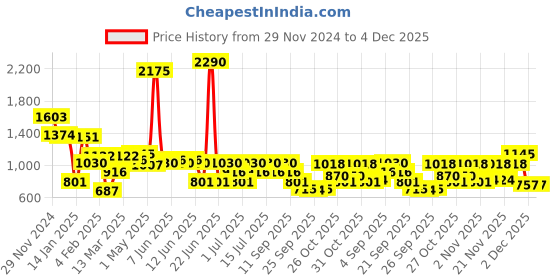 myntra.com Inc 5 Embellished Strap Kitten Heel Sandals inc 5 Price History Graph from 29 Nov 2024 to 4 Dec 2025
