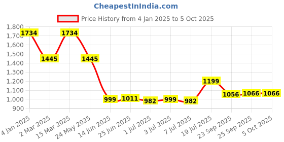 myntra.com Inc 5  Embellished Strappy Open Toe Flats With Backstrap inc 5 Price History Graph from 4 Jan 2025 to 5 Oct 2025