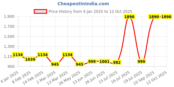 myntra.com Inc 5 Embellished Striped Open Toe Flats inc 5 Price History Graph from 4 Jan 2025 to 11 Oct 2025