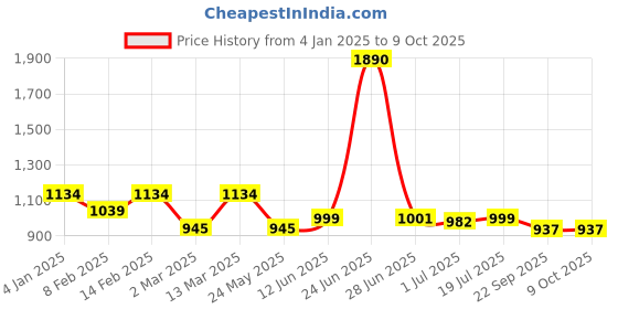 myntra.com Inc 5 Embellished Striped Open Toe Flats inc 5 Price History Graph from 4 Jan 2025 to 8 Oct 2025