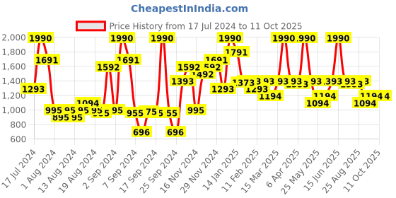 myntra.com Inc 5 Embellished Studded T-Strap Flats inc 5 Price History Graph from 17 Jul 2024 to 10 Oct 2025