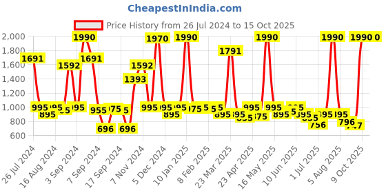 myntra.com Inc 5 Embellished Studded T-Strap Flats inc 5 Price History Graph from 26 Jul 2024 to 14 Oct 2025