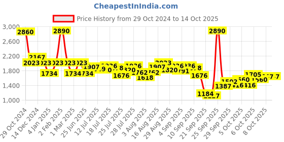 myntra.com Inc 5 Embellished Suede Wedge Heels inc 5 Price History Graph from 29 Oct 2024 to 13 Oct 2025