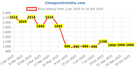 myntra.com Inc 5 Embellished Synthetic Block Heel Sandals inc 5 Price History Graph from 2 Jan 2025 to 16 Oct 2025