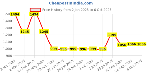 myntra.com Inc 5 Embellished T-Strap Block Heels inc 5 Price History Graph from 2 Jan 2025 to 5 Oct 2025