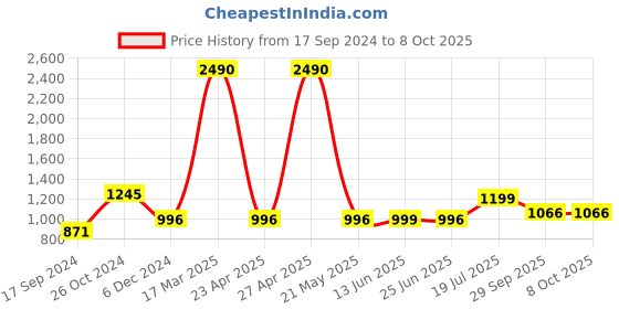 myntra.com Inc 5 Embellished T-Strap Flats inc 5 Price History Graph from 17 Sep 2024 to 8 Oct 2025
