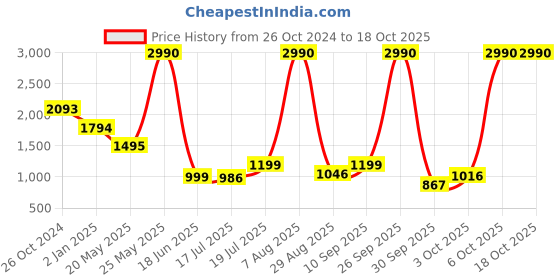 myntra.com Inc 5 Embellished T-Strap Flats inc 5 Price History Graph from 26 Oct 2024 to 17 Oct 2025