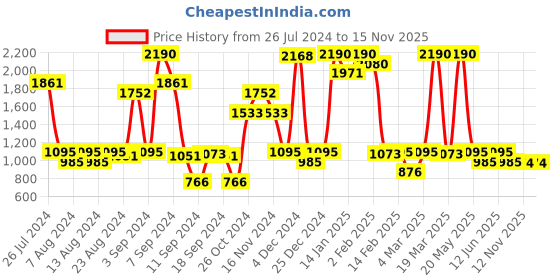 myntra.com Inc 5 Embellished T-Strap Flats inc 5 Price History Graph from 26 Jul 2024 to 12 Nov 2025